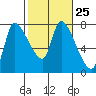 Tide chart for Wauna, Columbia River, Oregon on 2024/02/25
