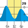 Tide chart for Columbia River, Wauna, Oregon on 2024/02/29