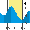 Tide chart for Columbia River, Wauna, Oregon on 2024/02/4