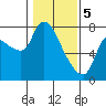 Tide chart for Columbia River, Wauna, Oregon on 2024/02/5