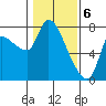 Tide chart for Columbia River, Wauna, Oregon on 2024/02/6