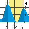 Tide chart for Wauna, Columbia River, Oregon on 2024/03/14