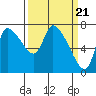 Tide chart for Wauna, Columbia River, Oregon on 2024/03/21
