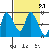 Tide chart for Wauna, Columbia River, Oregon on 2024/03/23
