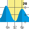 Tide chart for Wauna, Columbia River, Oregon on 2024/03/28
