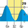 Tide chart for Wauna, Columbia River, Oregon on 2024/03/29