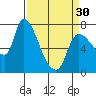 Tide chart for Wauna, Columbia River, Oregon on 2024/03/30