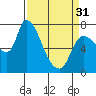 Tide chart for Wauna, Columbia River, Oregon on 2024/03/31