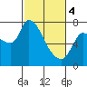 Tide chart for Wauna, Columbia River, Oregon on 2024/03/4