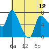 Tide chart for Wauna, Columbia River, Oregon on 2024/05/12