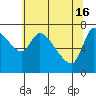 Tide chart for Wauna, Columbia River, Oregon on 2024/05/16