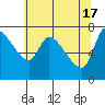 Tide chart for Columbia River, Wauna, Oregon on 2024/05/17