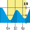 Tide chart for Wauna, Columbia River, Oregon on 2024/05/19