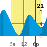 Tide chart for Wauna, Columbia River, Oregon on 2024/05/21