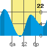 Tide chart for Wauna, Columbia River, Oregon on 2024/05/22