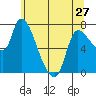 Tide chart for Wauna, Columbia River, Oregon on 2024/05/27