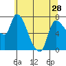 Tide chart for Wauna, Columbia River, Oregon on 2024/05/28