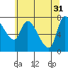 Tide chart for Wauna, Columbia River, Oregon on 2024/05/31