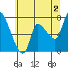 Tide chart for Wauna, Columbia River, Oregon on 2024/07/2