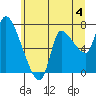 Tide chart for Wauna, Columbia River, Oregon on 2024/07/4