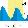 Tide chart for Wauna, Oregon on 2025/04/10