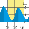 Tide chart for Wauna, Oregon on 2025/04/11