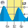 Tide chart for Wauna, Oregon on 2025/04/12