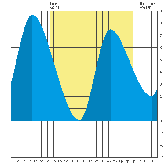 Tide chart for Wauna on 2025/04/13