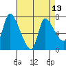 Tide chart for Wauna, Oregon on 2025/04/13
