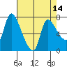 Tide chart for Wauna, Oregon on 2025/04/14