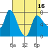 Tide chart for Wauna, Oregon on 2025/04/16
