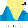Tide chart for Wauna, Oregon on 2025/04/18