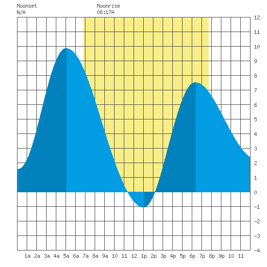 Tide chart for Wauna on 2025/04/01