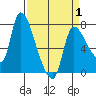 Tide chart for Wauna, Oregon on 2025/04/1