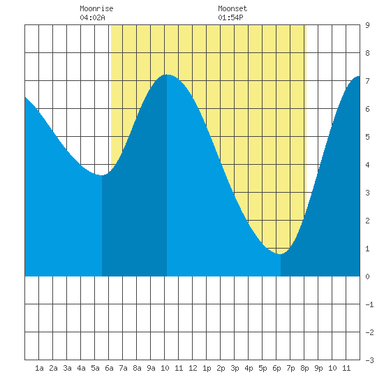 Tide chart for Wauna on 2025/04/22