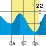 Tide chart for Wauna, Oregon on 2025/04/22