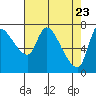 Tide chart for Wauna, Oregon on 2025/04/23