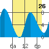 Tide chart for Wauna, Oregon on 2025/04/26