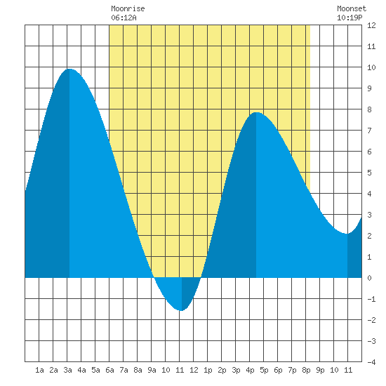 Tide chart for Wauna on 2025/04/28