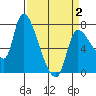 Tide chart for Wauna, Oregon on 2025/04/2