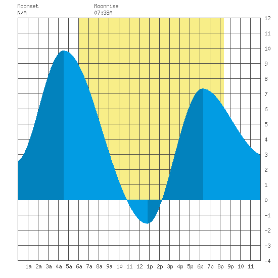 Tide chart for Wauna on 2025/04/30