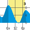 Tide chart for Wauna, Oregon on 2025/04/3