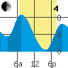 Tide chart for Wauna, Oregon on 2025/04/4