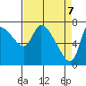 Tide chart for Wauna, Oregon on 2025/04/7