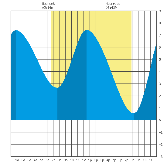 Tide chart for Wauna on 2025/04/08