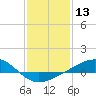Tide chart for Waveland, Mississippi on 2021/01/13