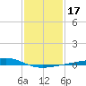 Tide chart for Waveland, Mississippi on 2021/01/17