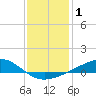 Tide chart for Waveland, Mississippi on 2021/01/1