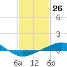 Tide chart for Waveland, Mississippi on 2021/01/26
