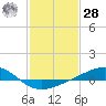 Tide chart for Waveland, Mississippi on 2021/01/28